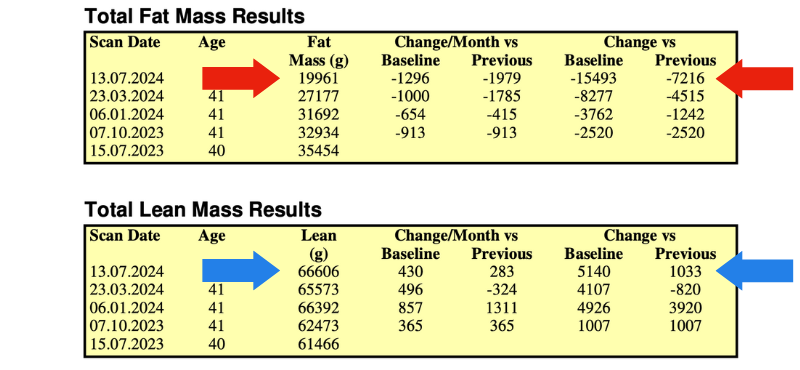 Alex fat and lean results