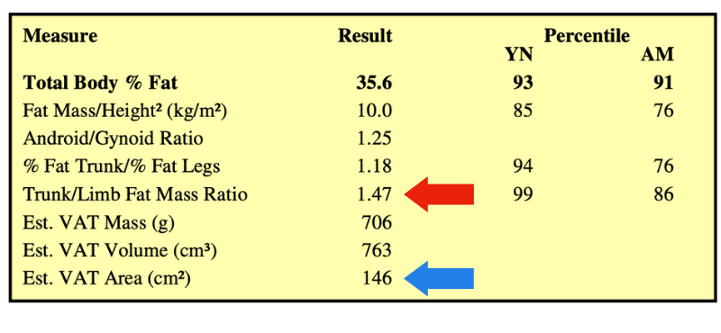 DEXA fat ratios