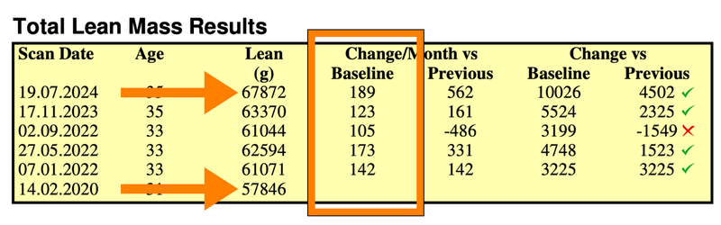 DEXA lean mass progress